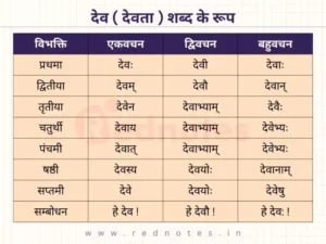 Read more about the article Dev/Devata Shabd Roop | Dev/Devata ke Shabd Roop In Sanskrit –